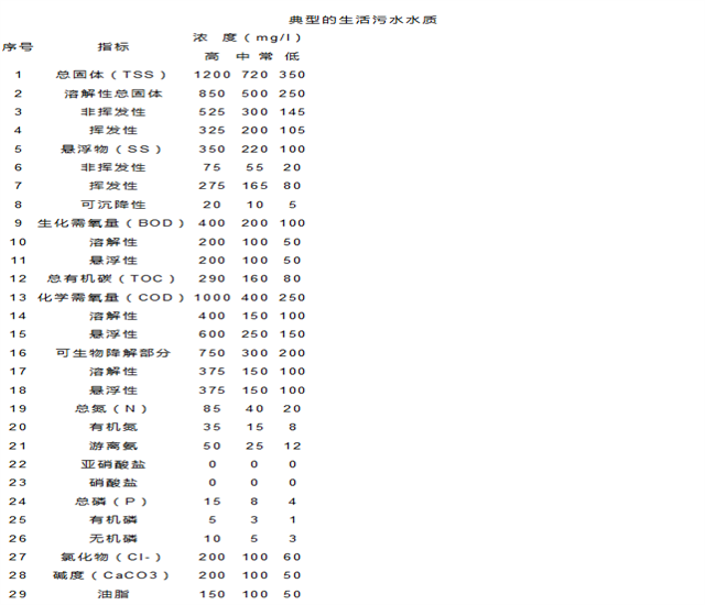 典型的生活污水水質及排放標準！