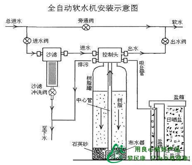 軟水工作原理.png